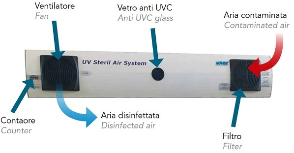 UV steril Air System